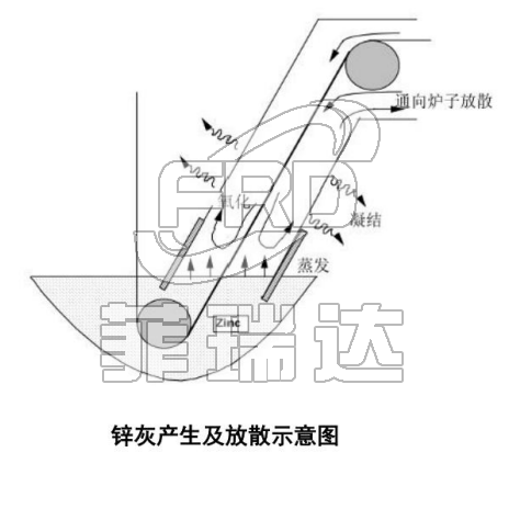 鋅灰產生及放散示意圖